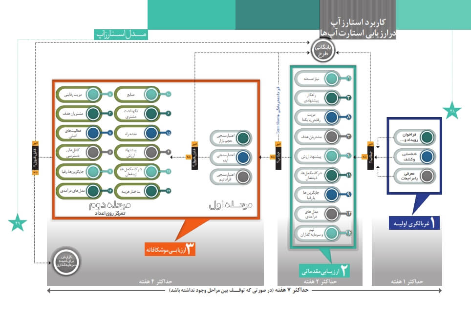 فراخوان جذب استارتاپ&zwnj;های سرمایه&zwnj;پذیر فین&zwnj;تک